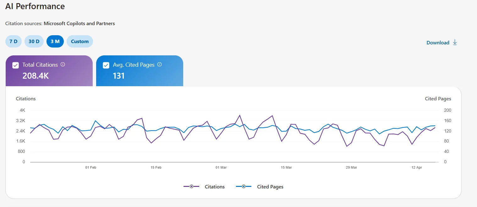 AI citation dashboard, 208.4K citations