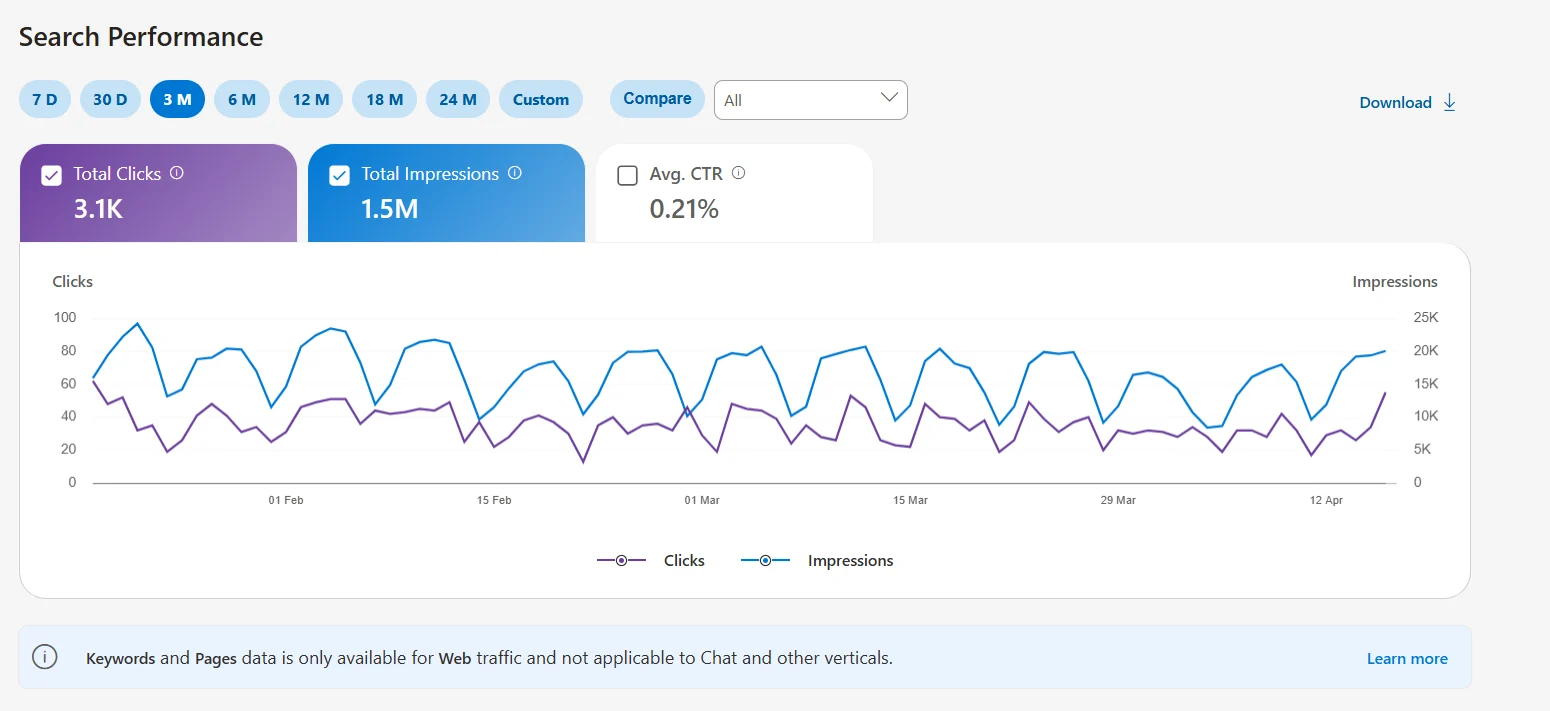 Bing Webmaster Tools chart, 2.1M impressions in 3 months