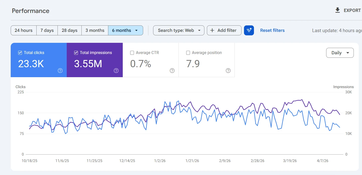 Google Search Console performance chart, 23.3K clicks in 6 months