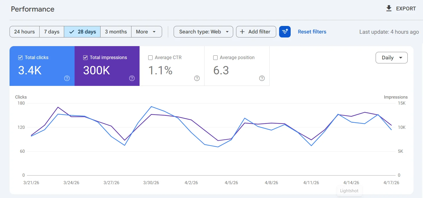 Google Search Console performance chart, 3.4K clicks in 28 days