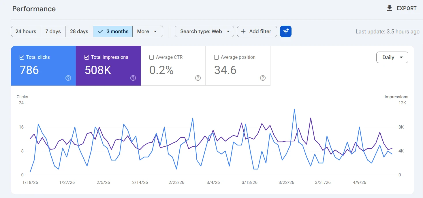 Google Search Console performance chart for a law firm client