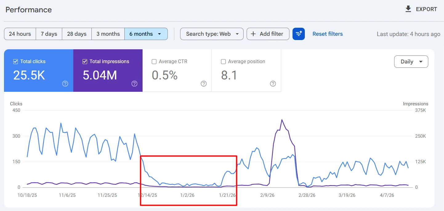 Search Console recovery chart after malware cleanup